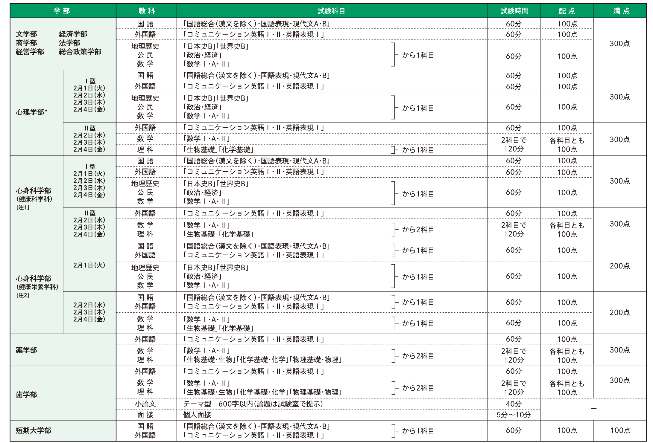 試験科目・試験