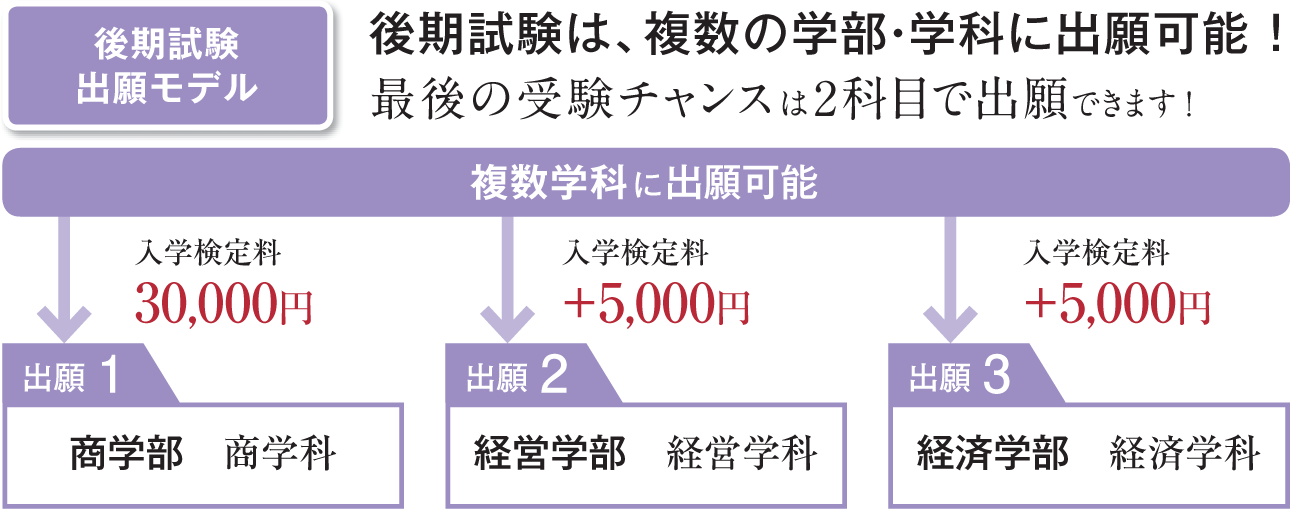 傾斜配点方式