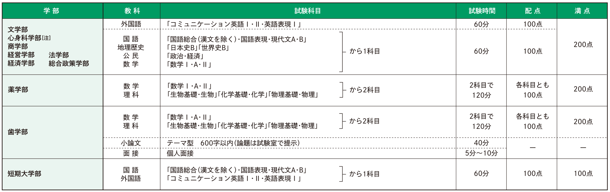 試験科目・試験