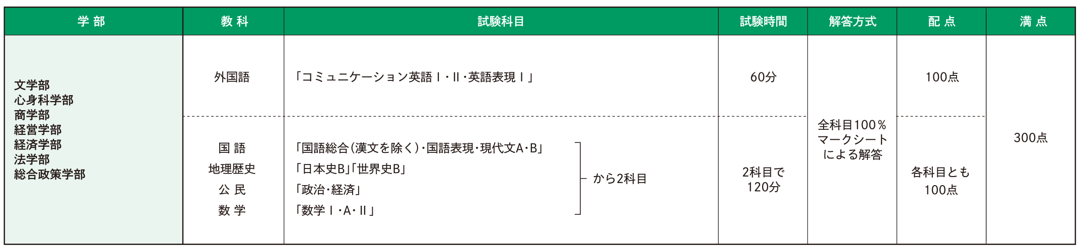 試験科目・試験