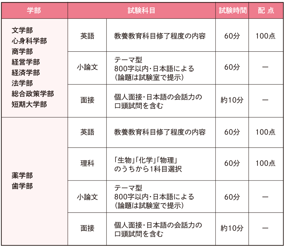 試験科目・試験