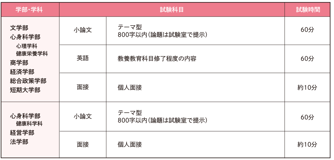 試験科目・試験