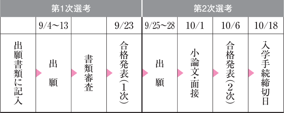 選考方法