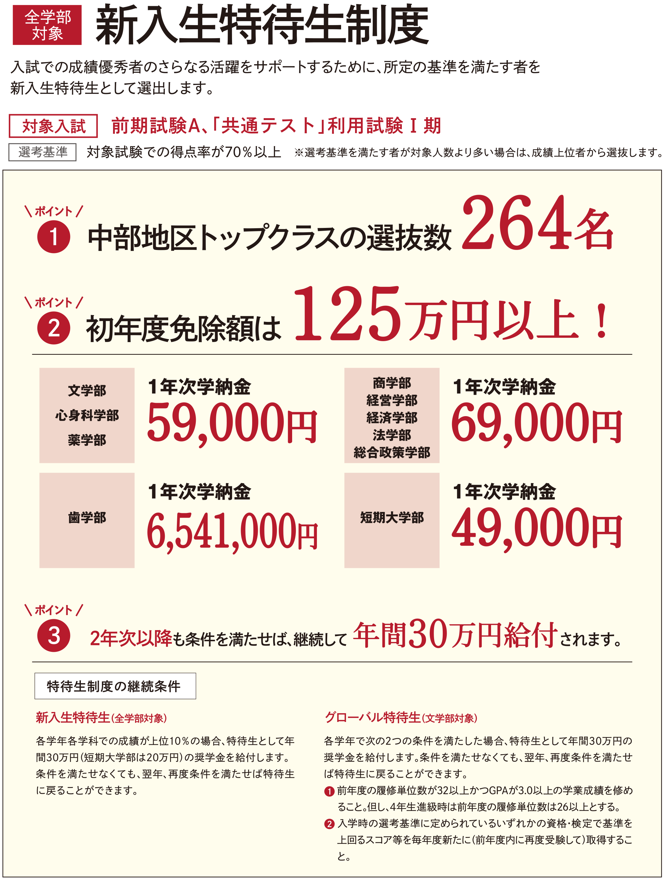初年度免除額は120万円以上