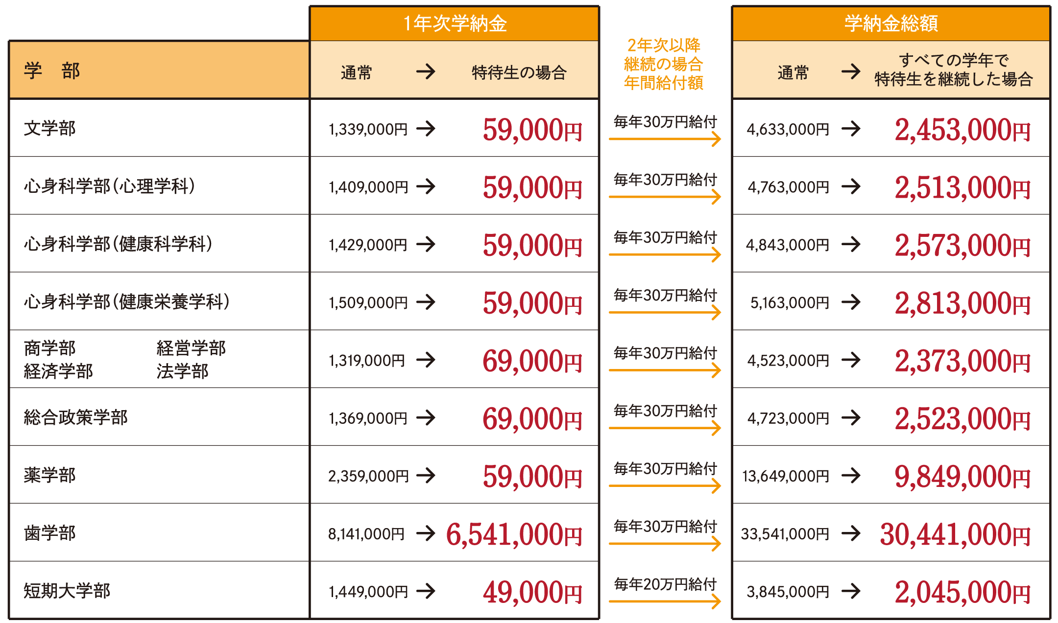 特待生学納金