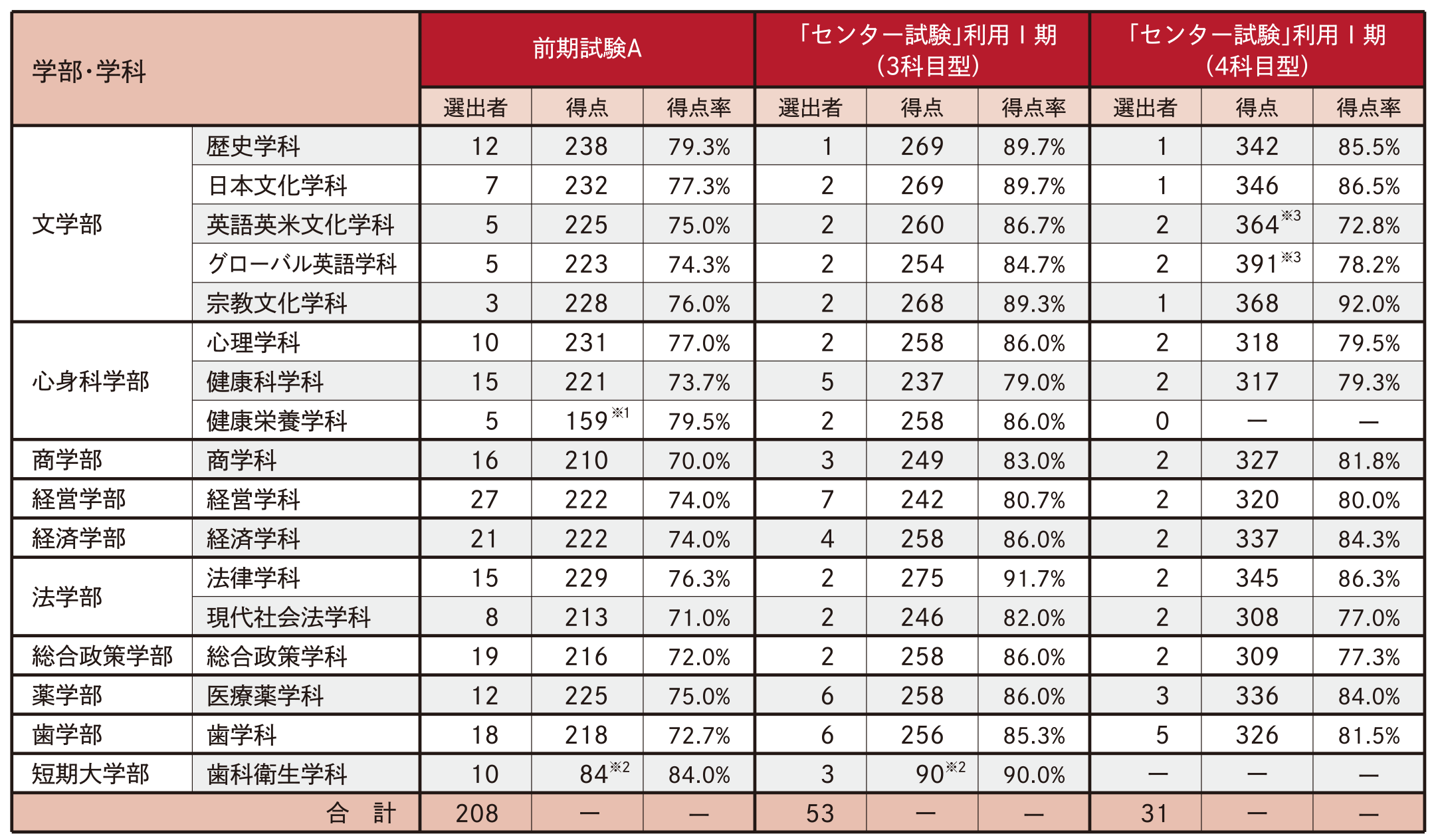 新入生特待生選出者数・得点
