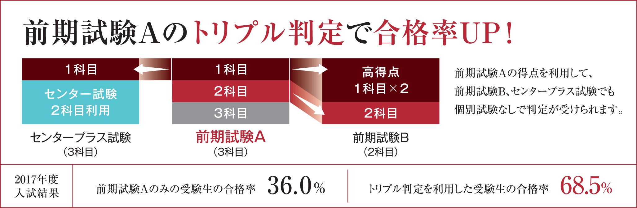 前期試験Aのトリプル判定で合格率UP!