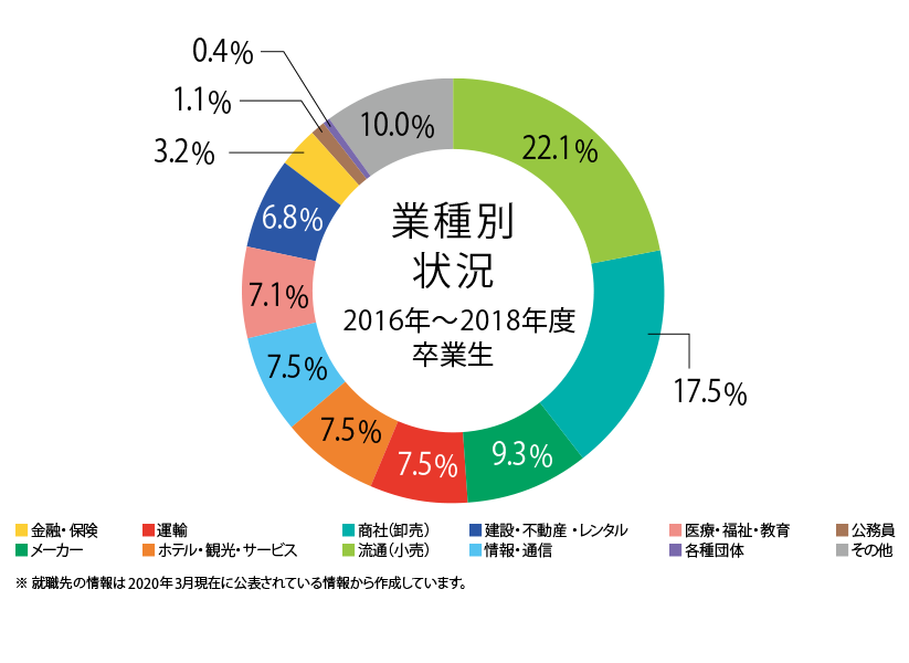 業種別就職実績