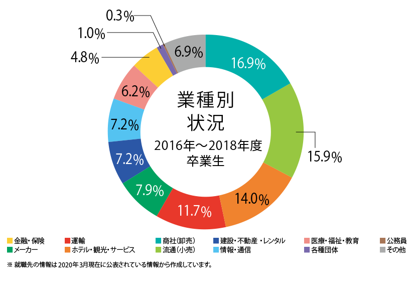 業種別就職実績