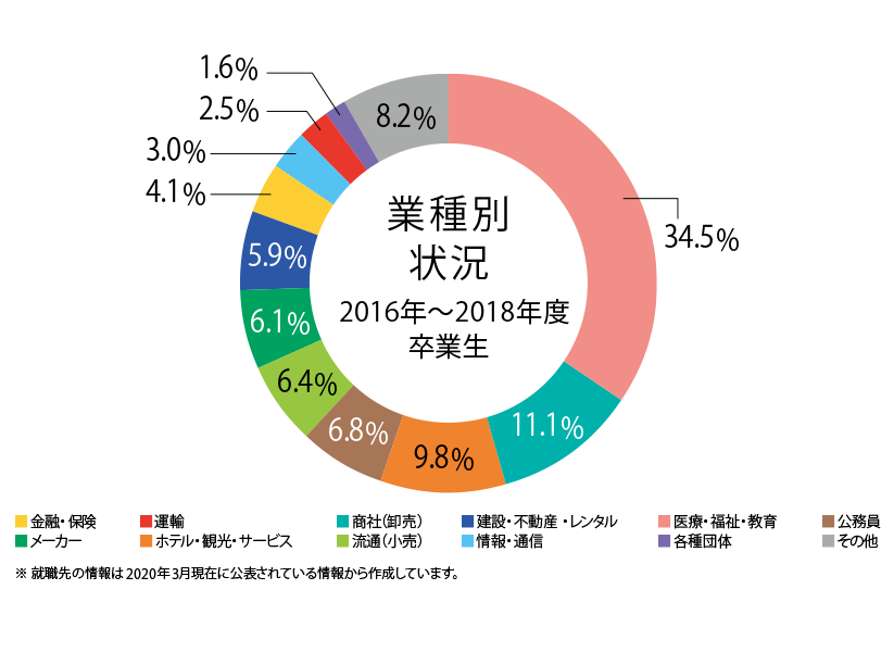業種別就職実績