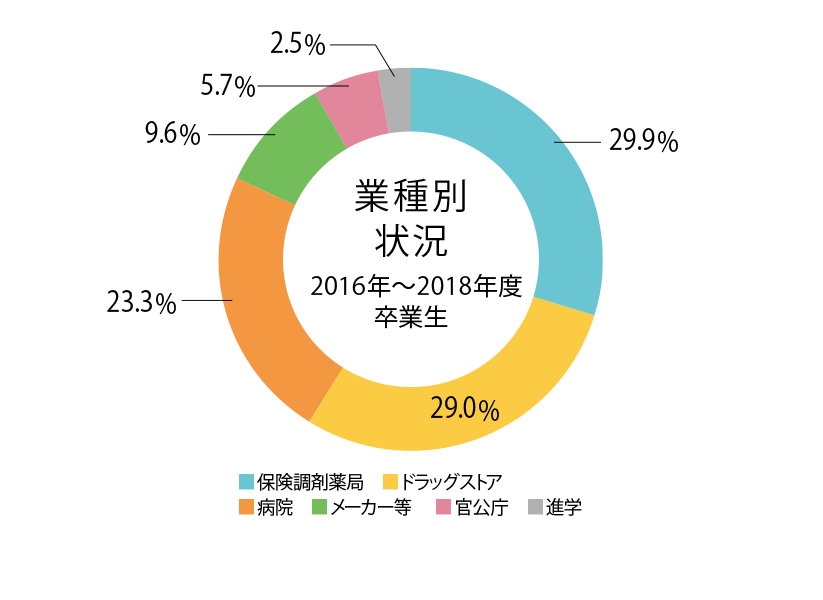 業種別就職実績