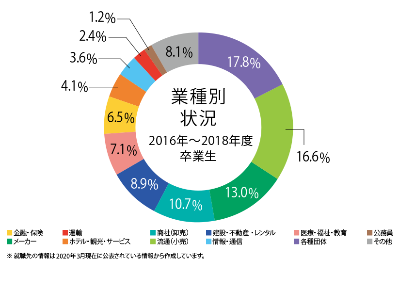業種別就職実績