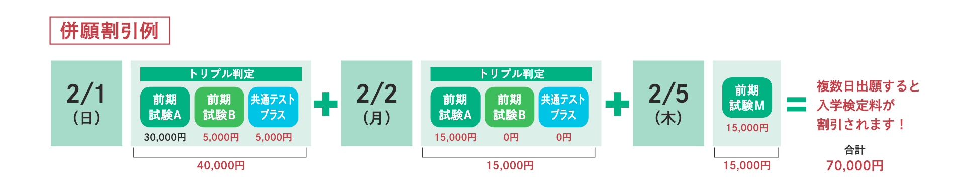 入学検定料の併願割引例の図