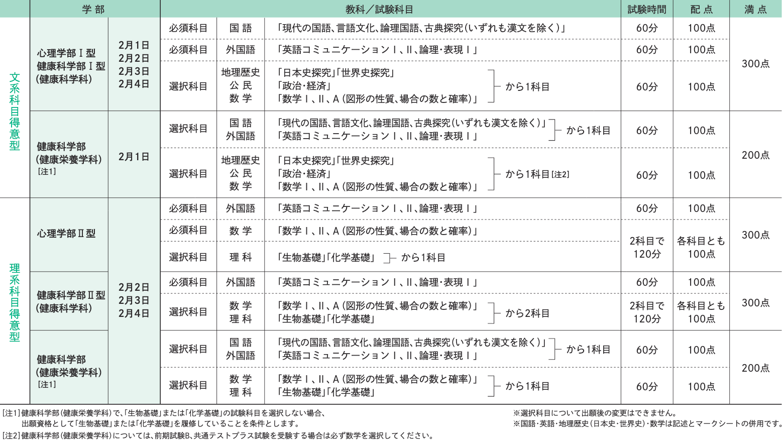 試験科目･試験時間･配点