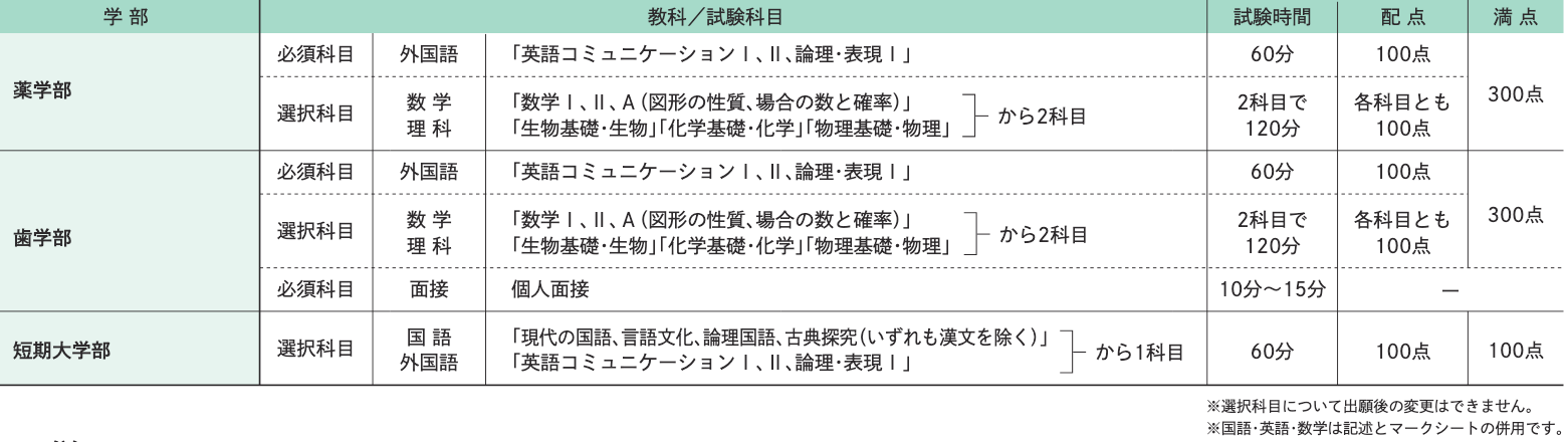 試験科目･試験時間･配点