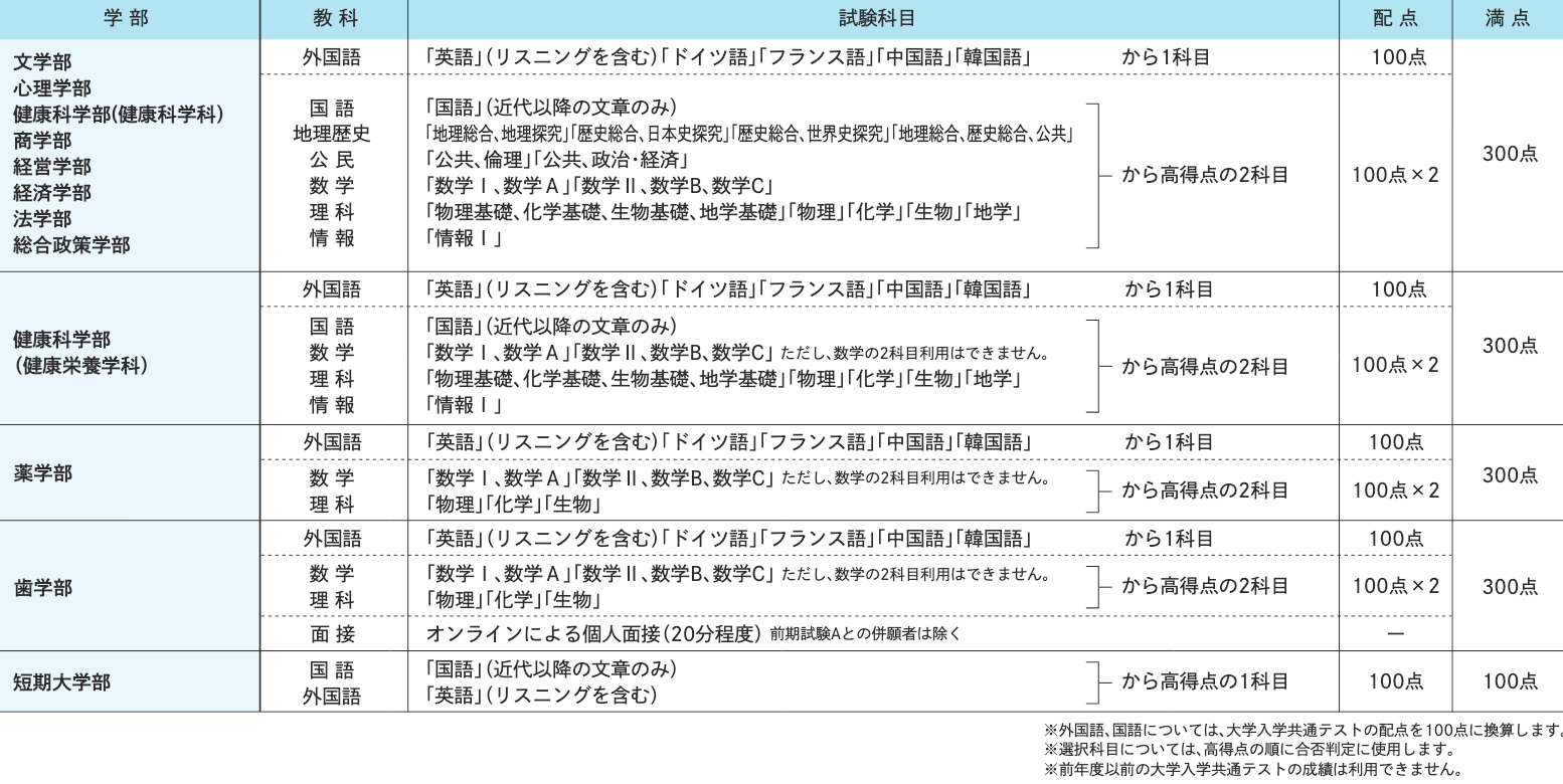試験科目･配点
