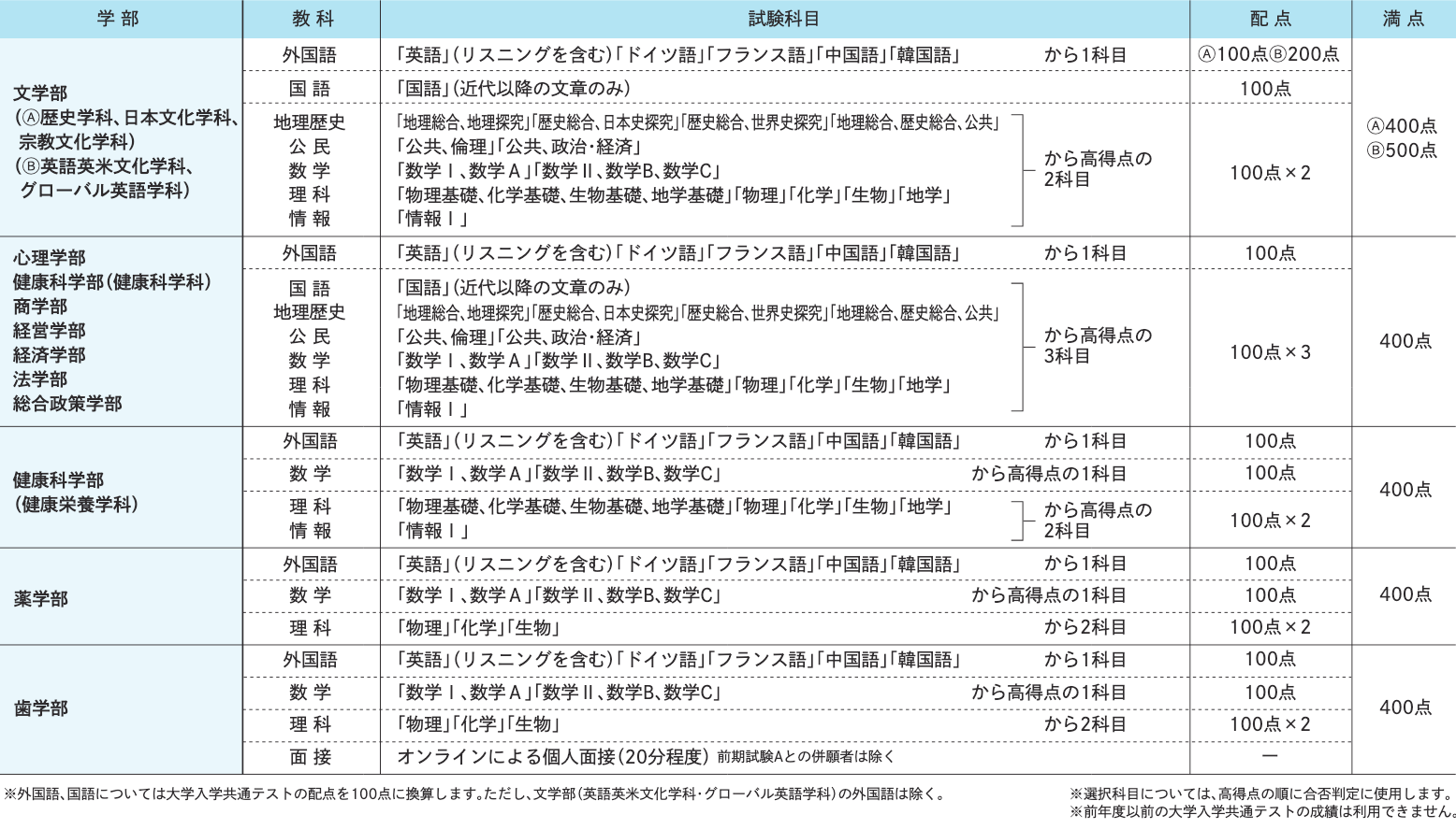 試験科目･配点