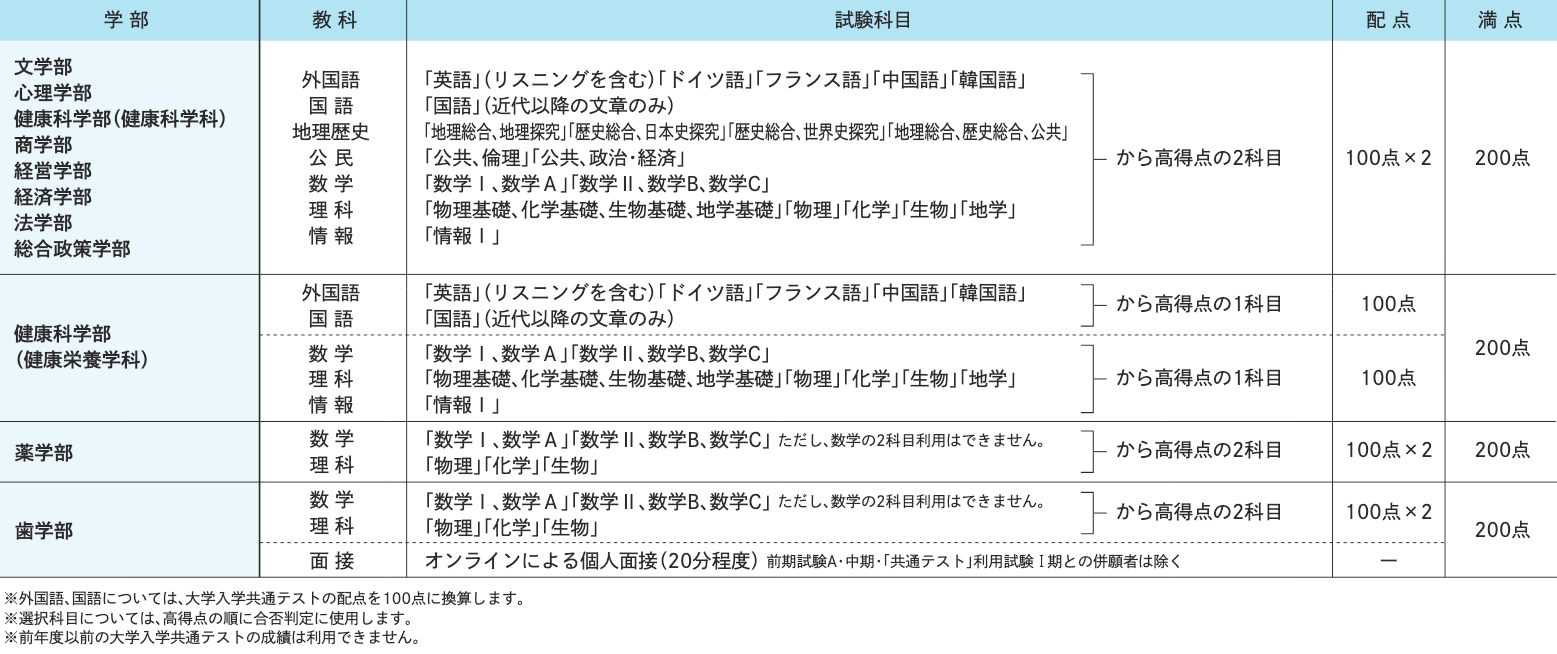 試験科目･配点