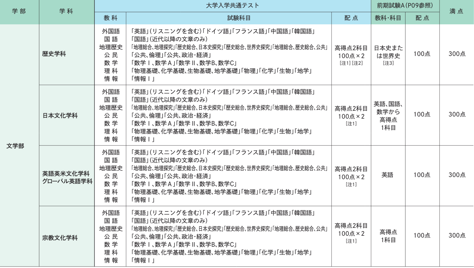 試験科目･配点