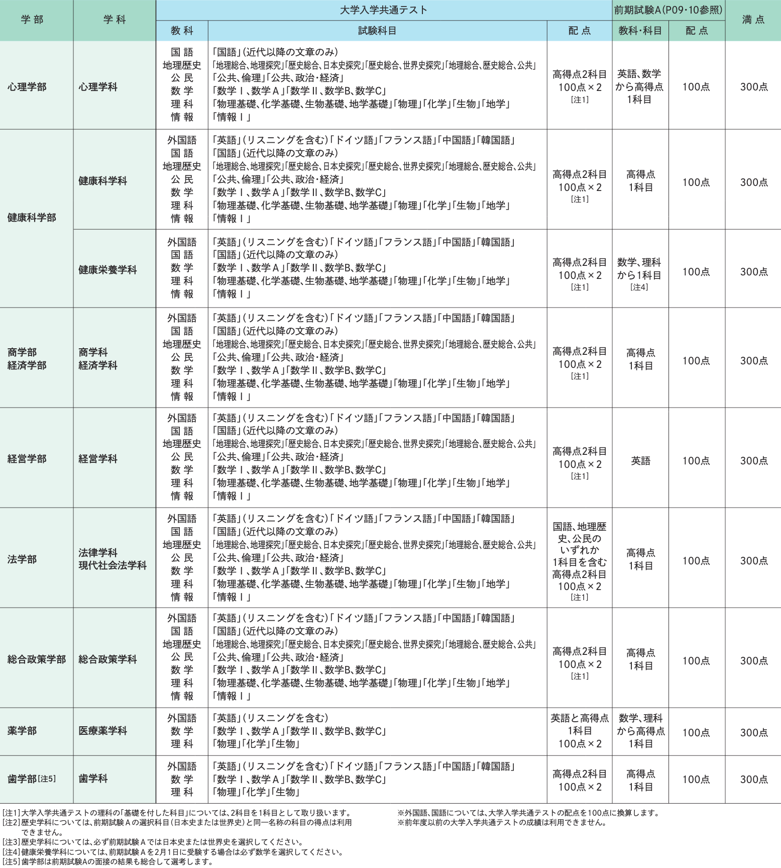 試験科目･配点