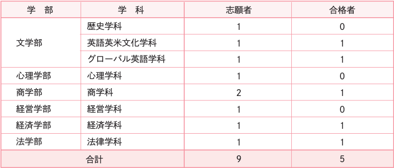 2024年度結果