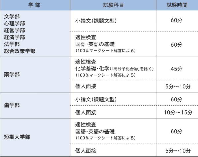 試験科目･試験時間