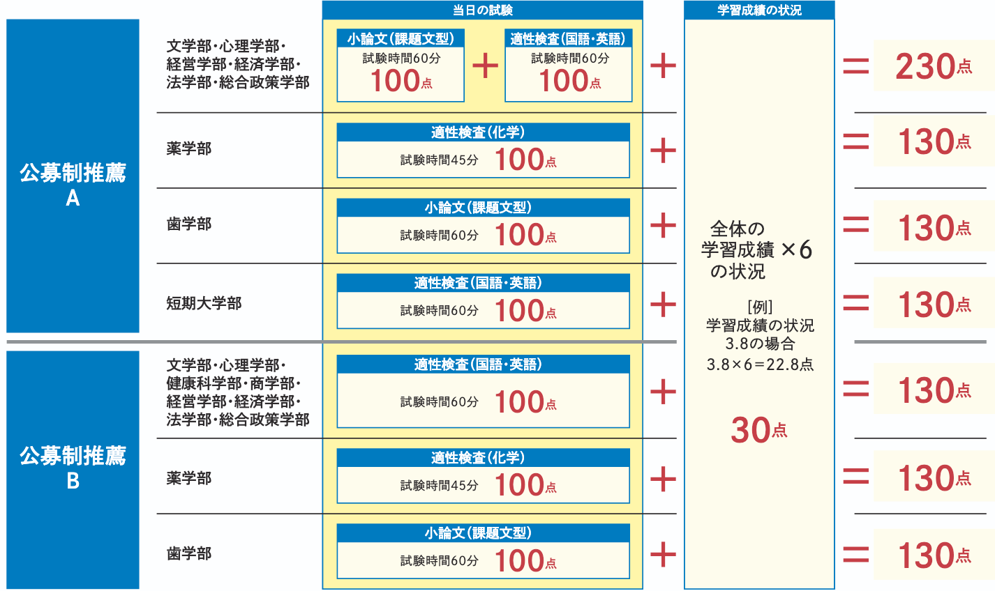 選考方法