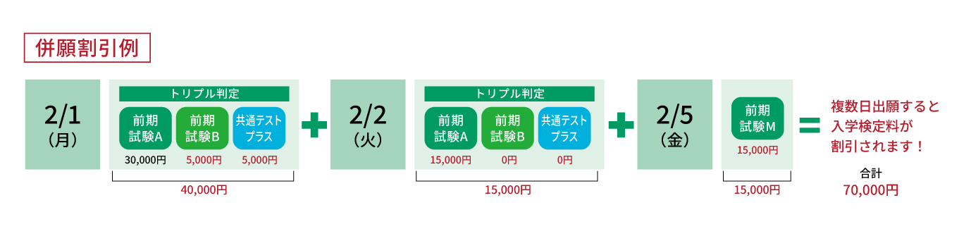 入学検定料の併願割引例の図