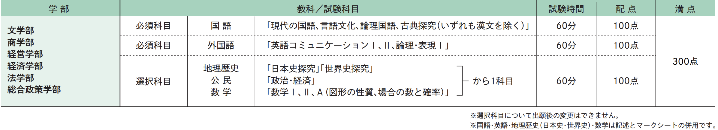 試験科目･試験時間･配点
