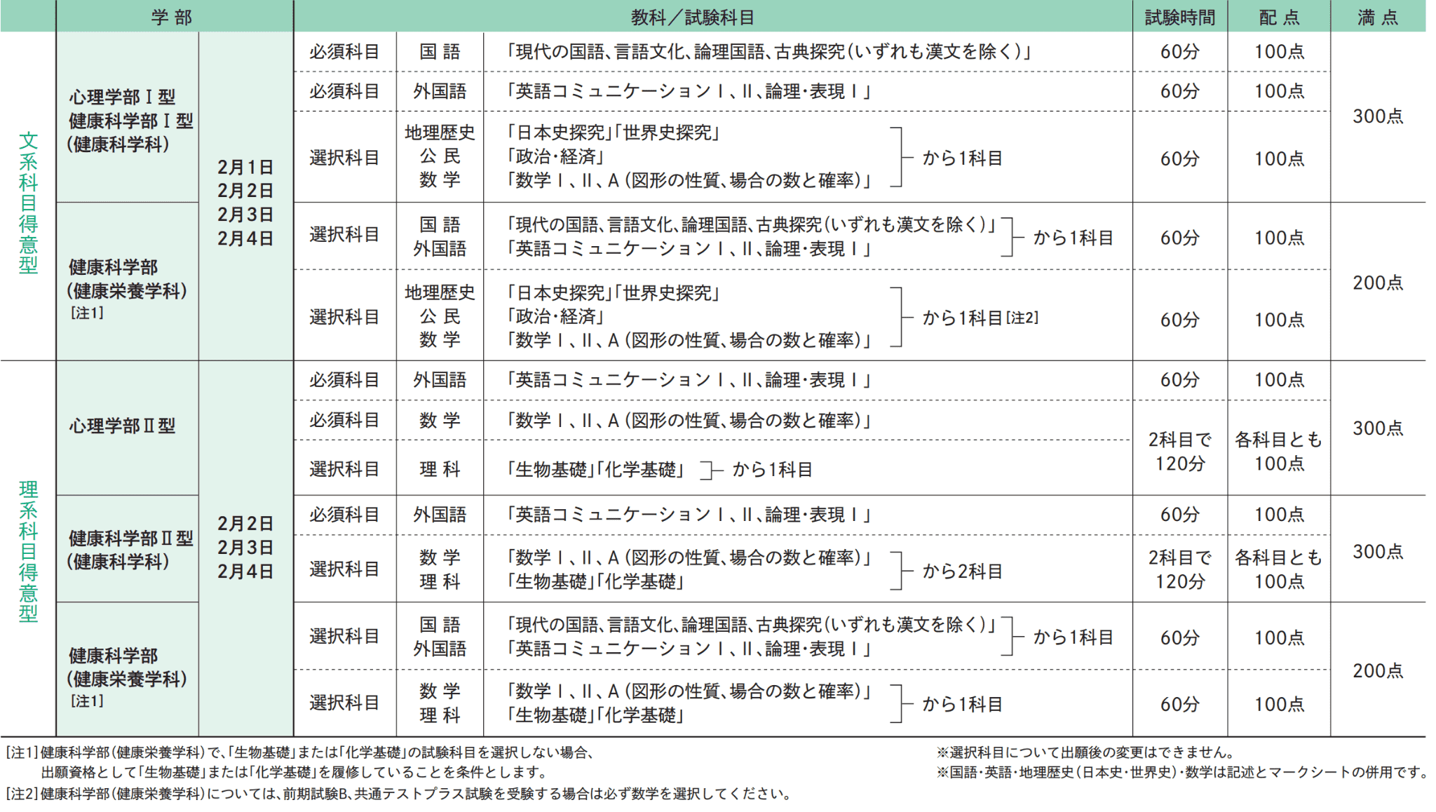 試験科目･試験時間･配点