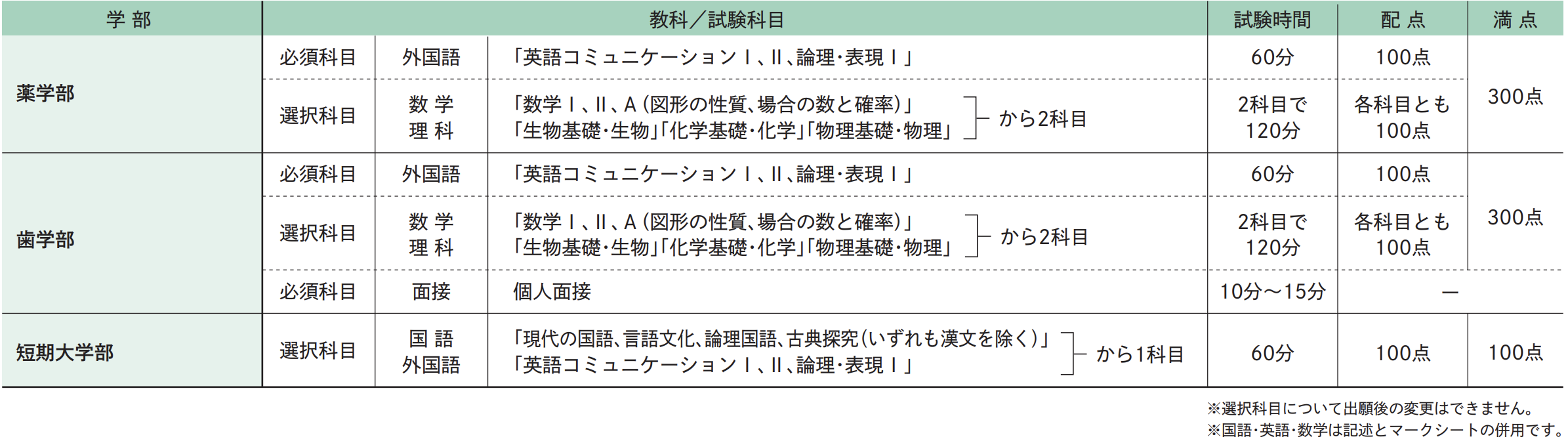 試験科目･試験時間･配点