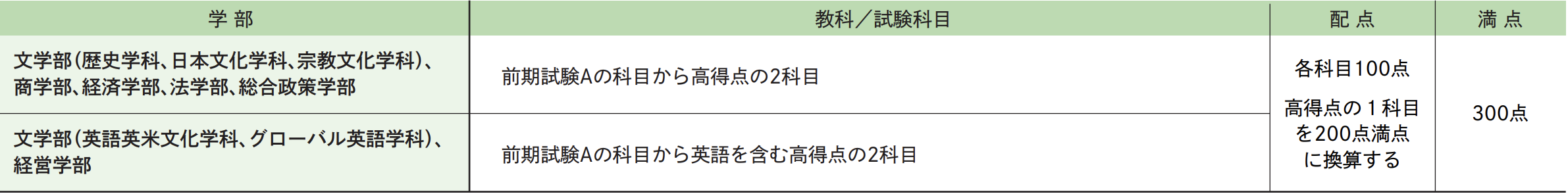 試験科目･試験時間･配点
