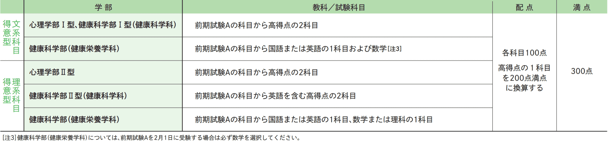 試験科目･試験時間･配点