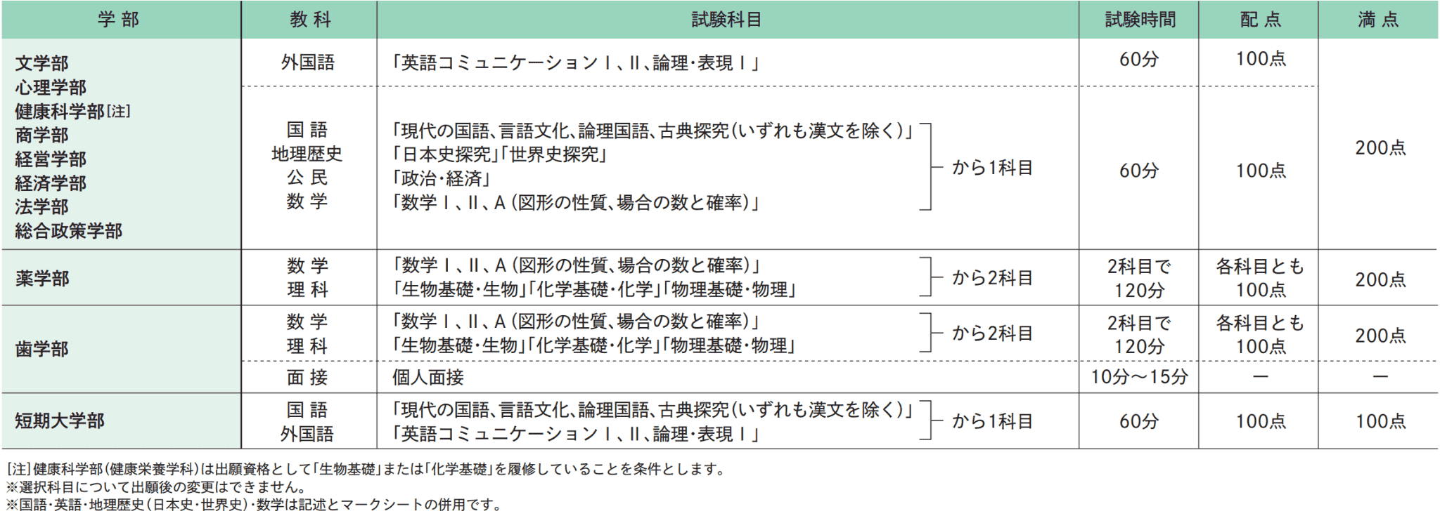 試験科目･試験時間･配点