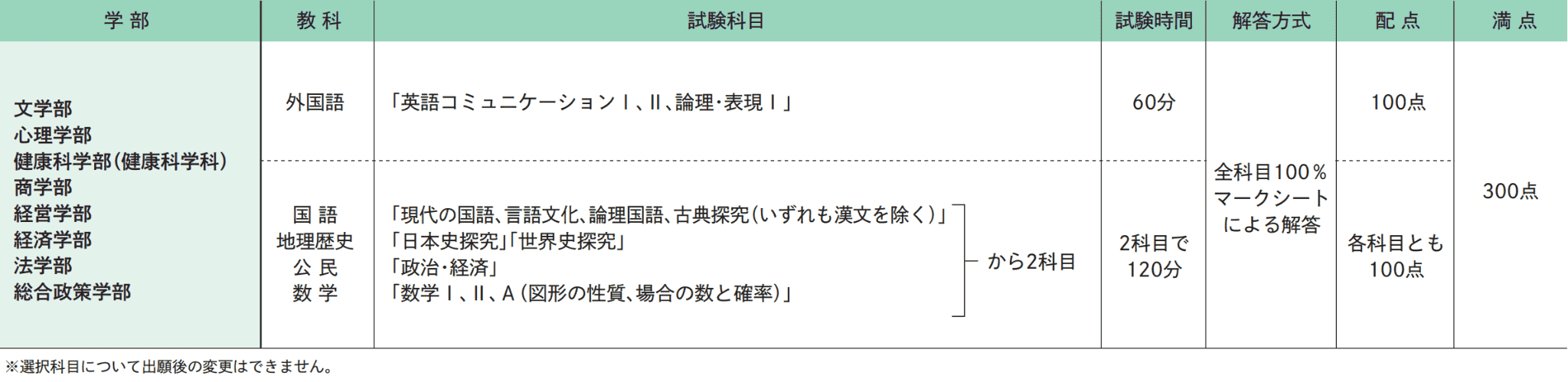 試験科目･試験時間･配点