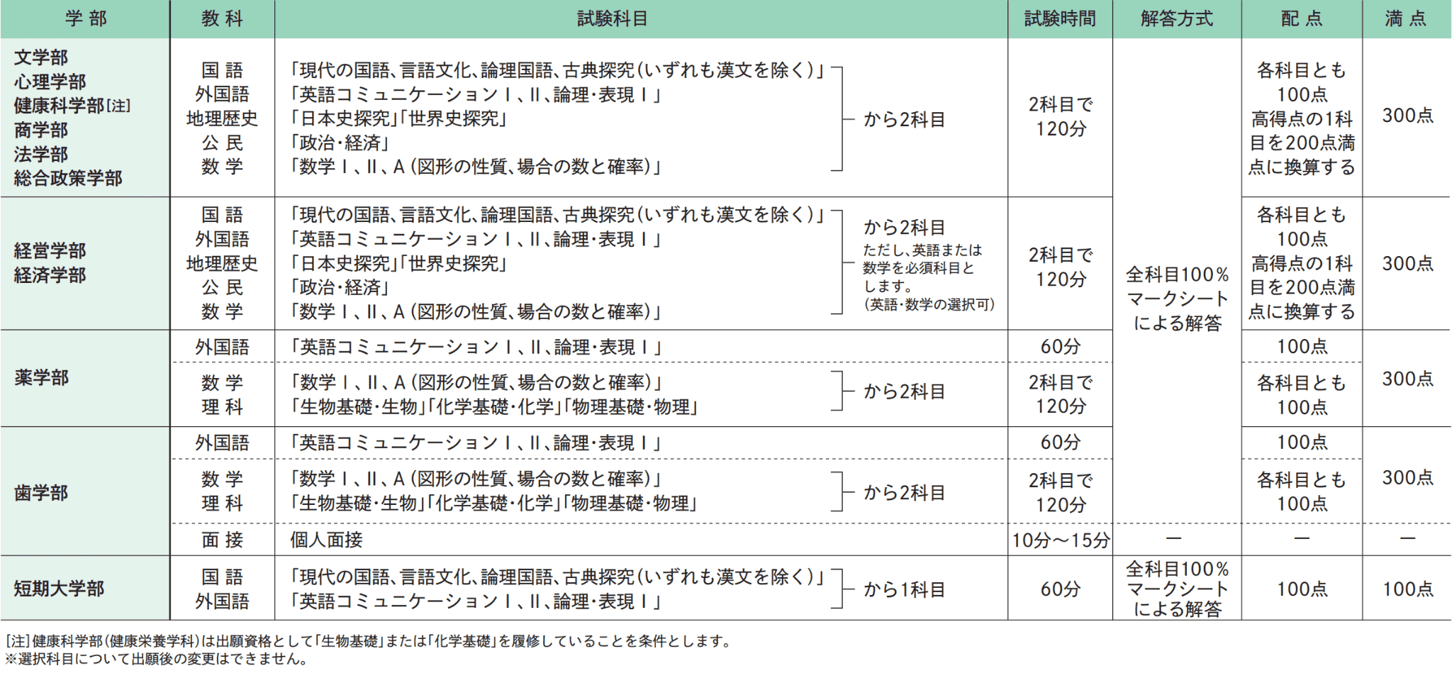 試験科目･試験時間･配点