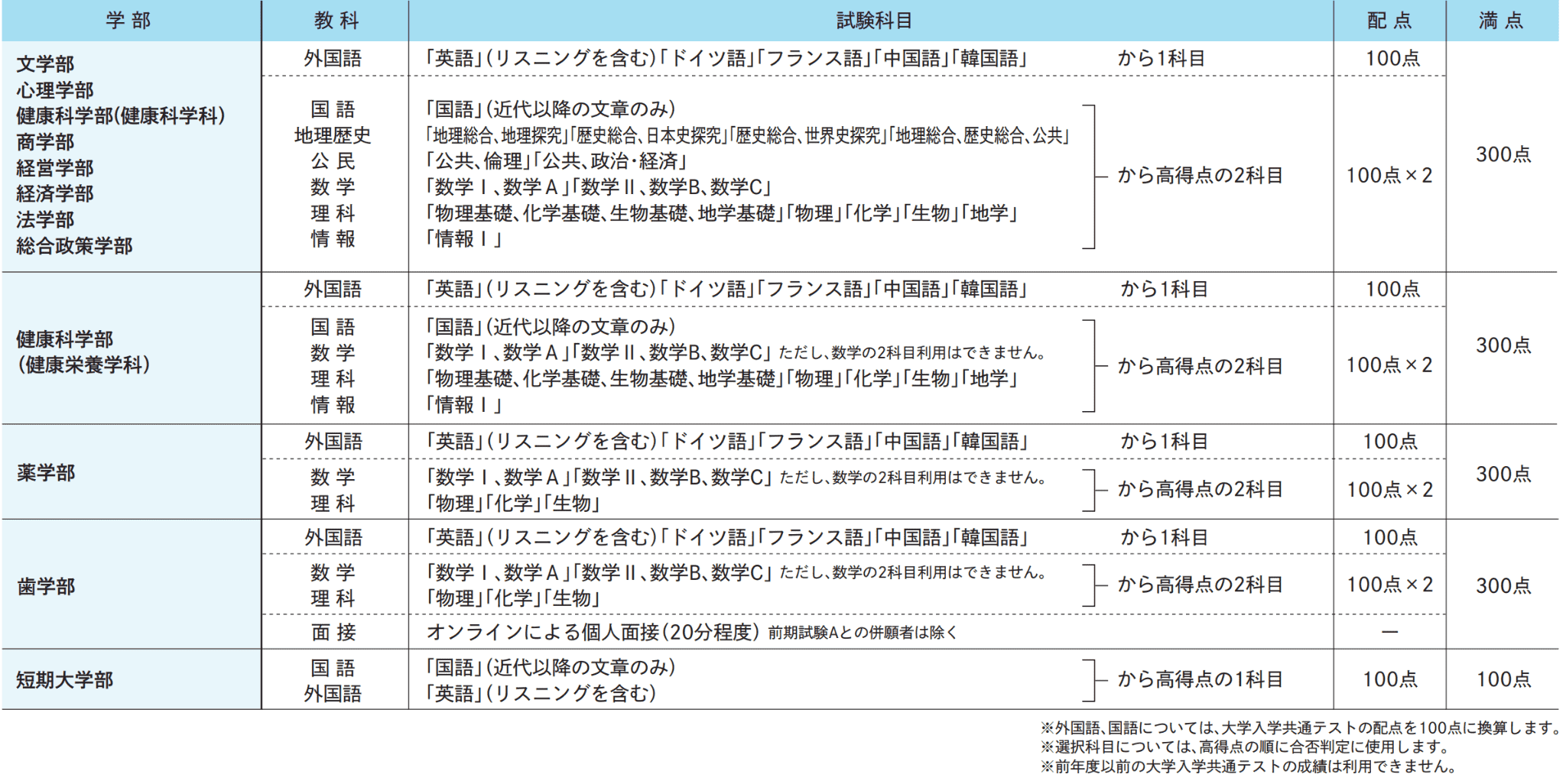 試験科目･配点