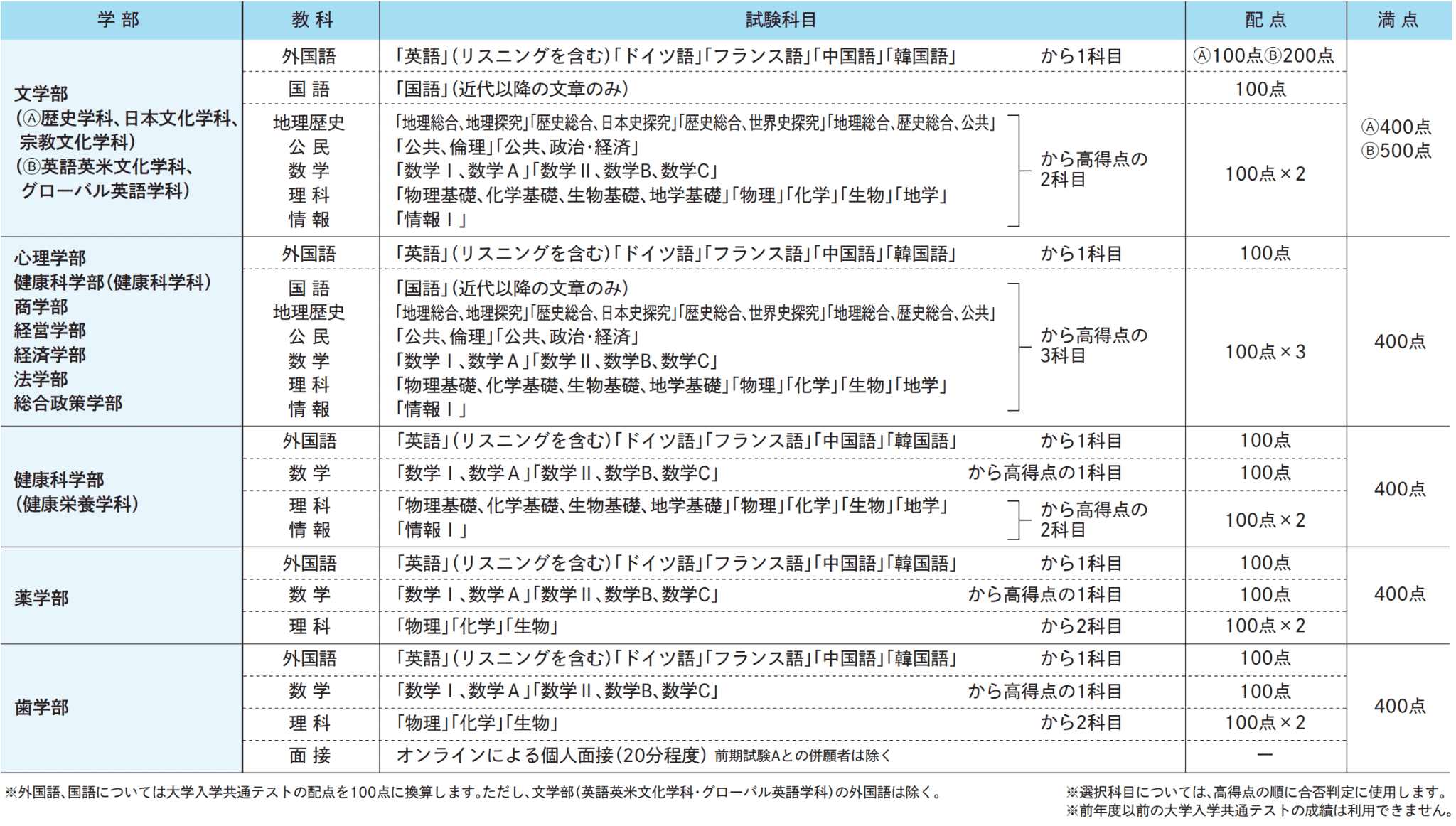 試験科目･配点
