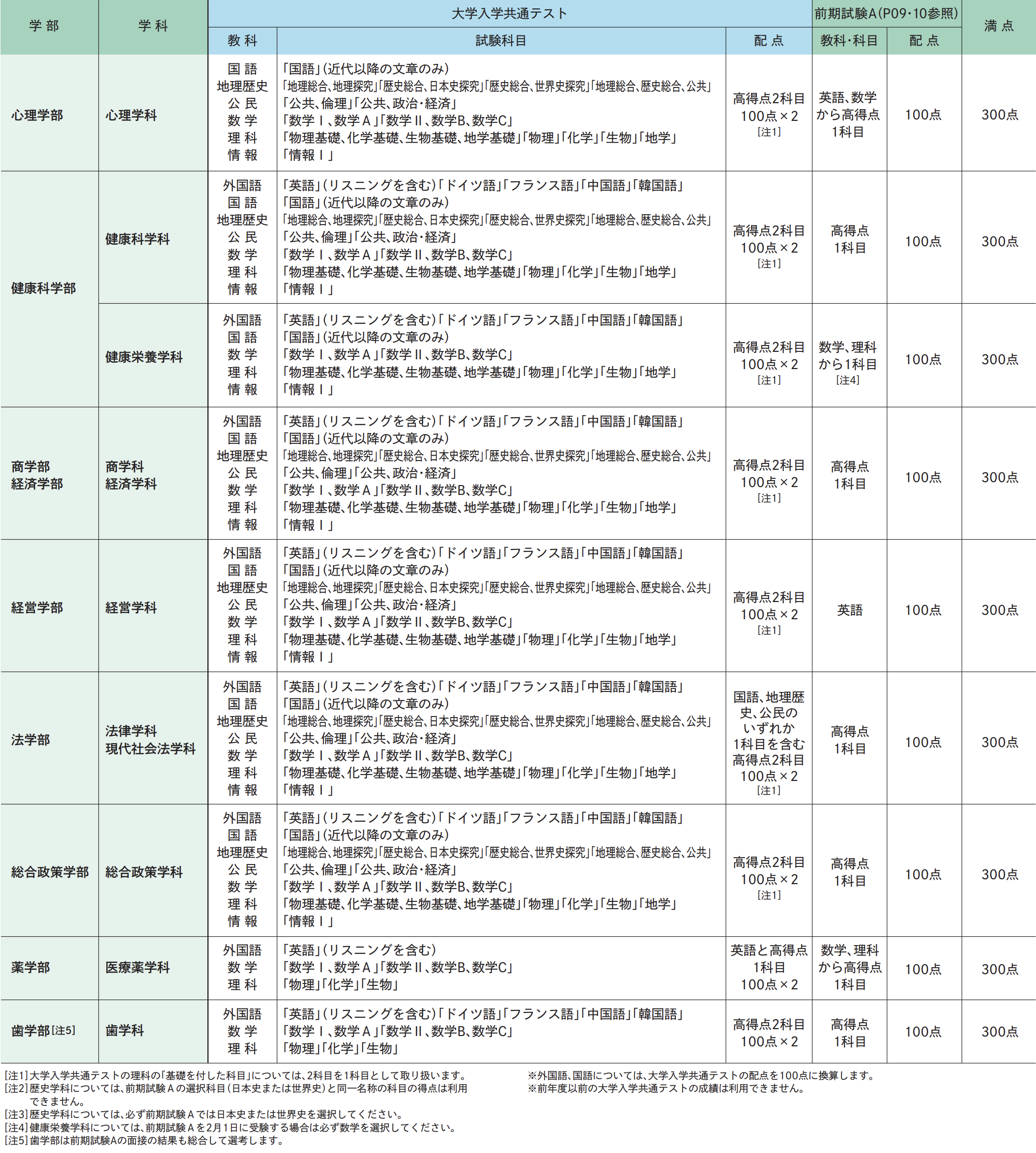 試験科目･配点