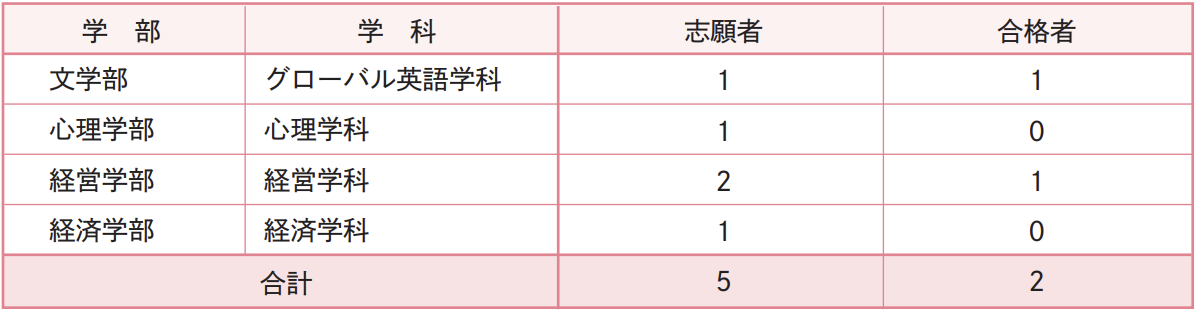 2026年度結果