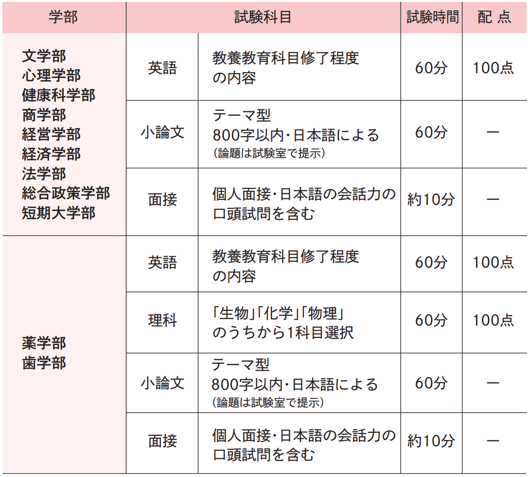 試験科目･試験時間･配点