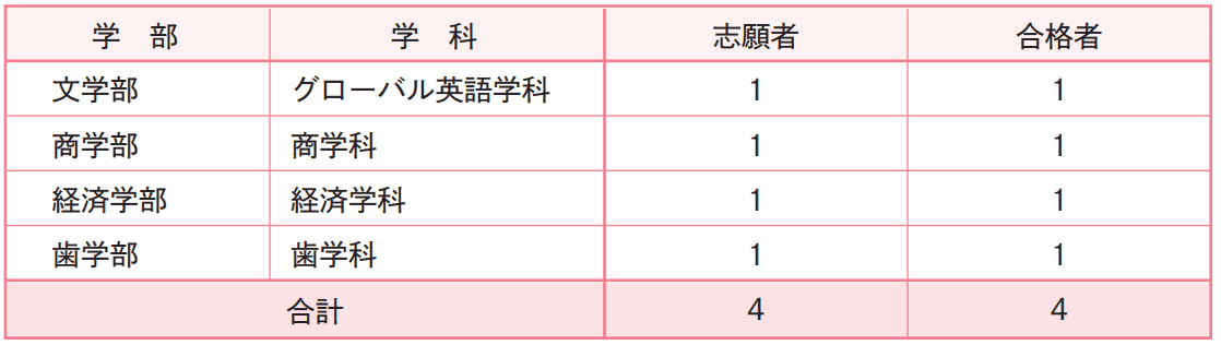 2026年度結果