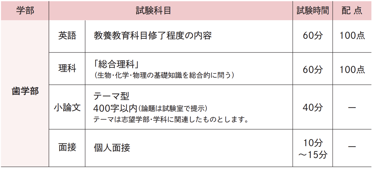 試験科目･試験時間･配点