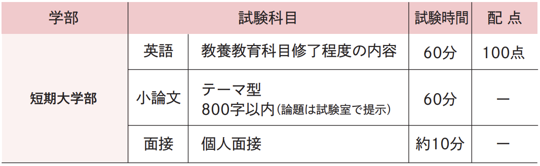 試験科目･試験時間･配点