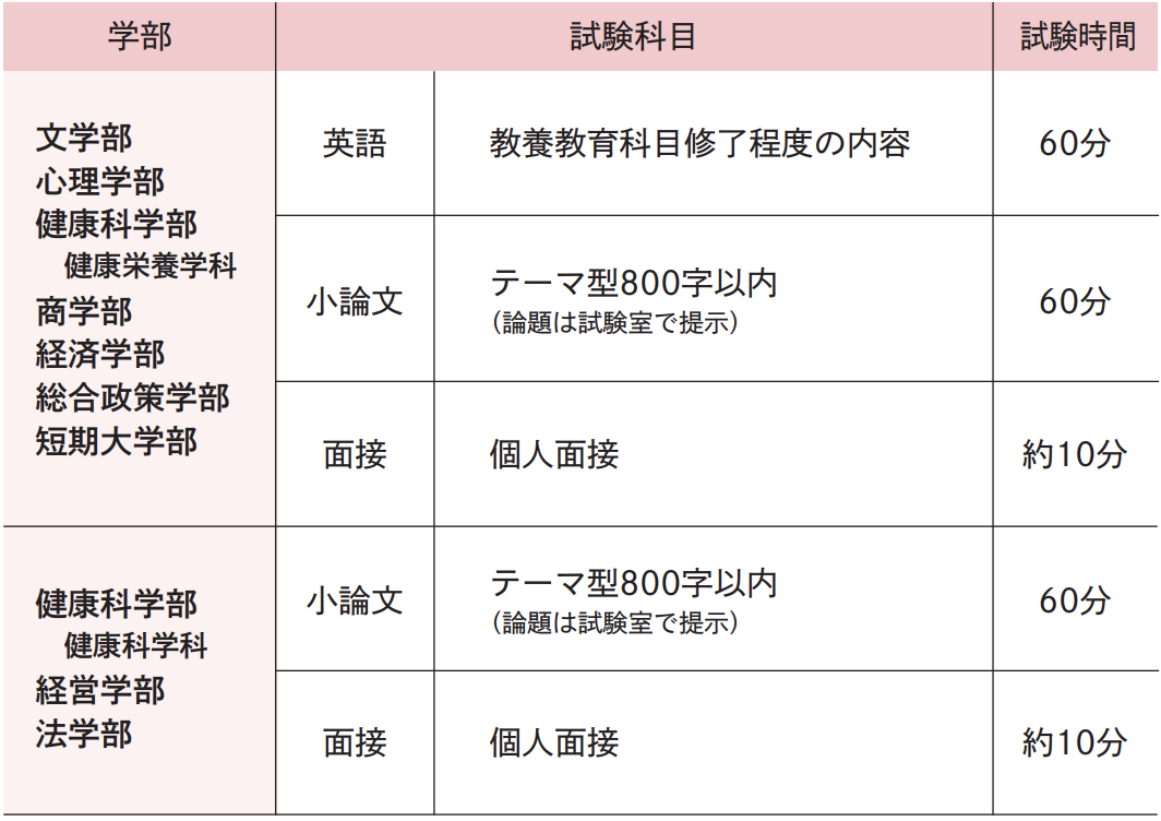 試験科目･試験時間