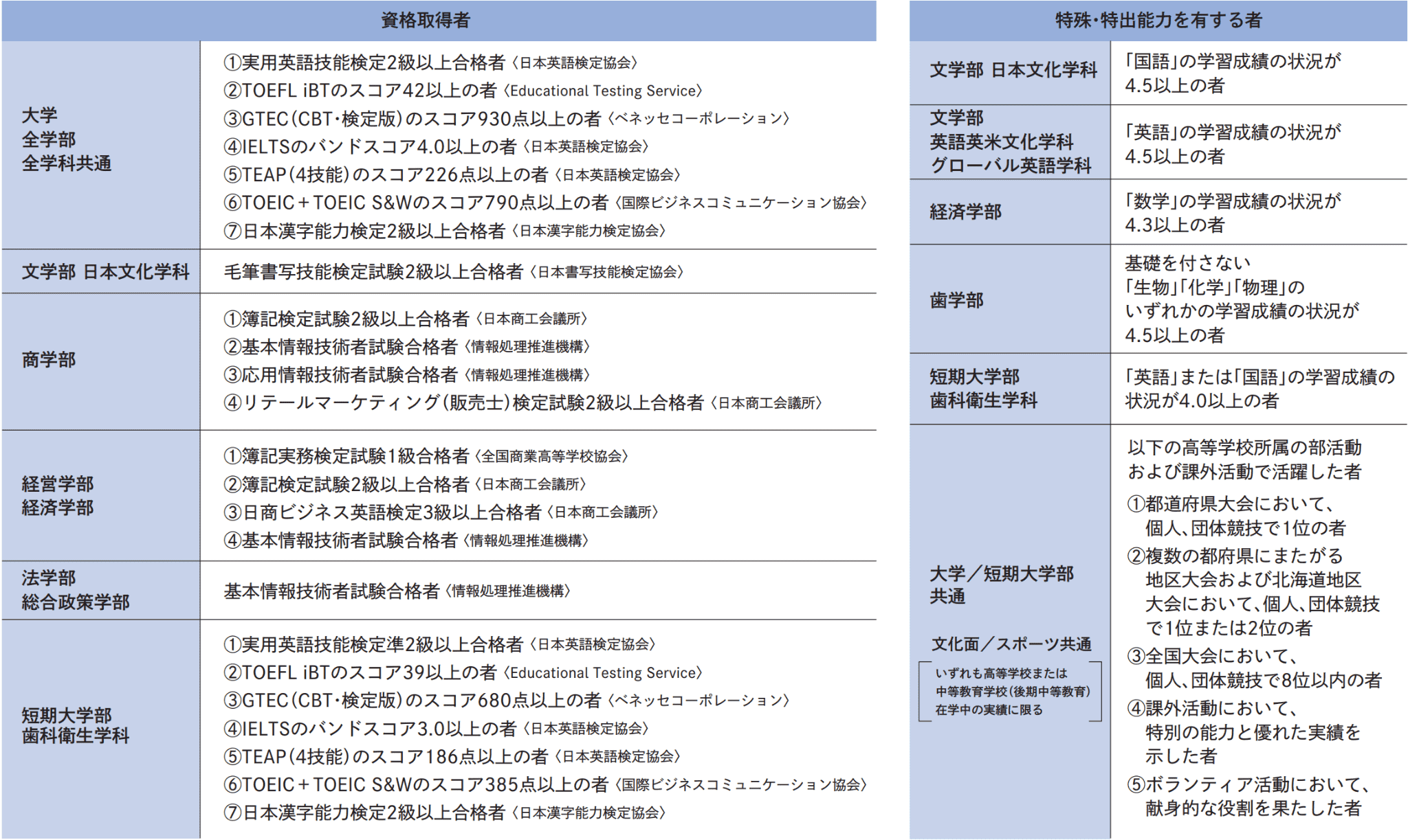 特別考慮について