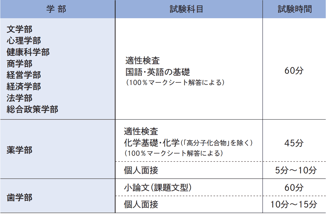 試験科目･試験時間