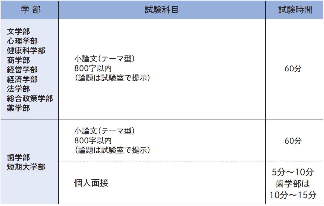 試験科目･試験時間