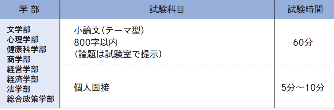 試験科目･試験時間