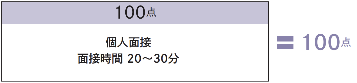 選考方法 第2次選考